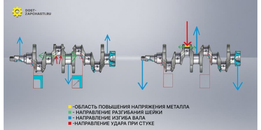 Прогиб коленвала в двигателе ЯМЗ причины
